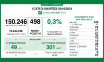 Coronavirus 26 ottobre: Superati i 300 ricoveri nei reparti non intensivi