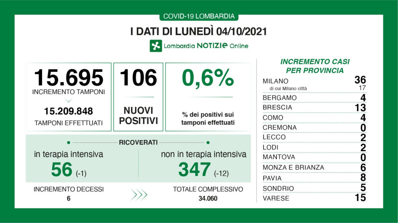 Coronavirus 4 ottobre: Cremona e Mantova a zero nuovi casi, Varese a 15