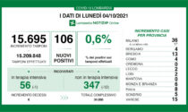 Coronavirus 4 ottobre: Cremona e Mantova a zero nuovi casi, Varese a 15