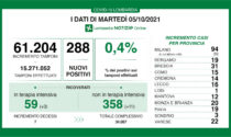 Coronavirus 5 ottobre: 61.204 tamponi, 288 nuovi positivi. 22 a Varese