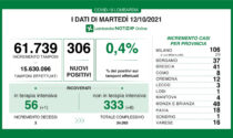 Coronavirus 12 ottobre: 306 nuovi casi su 61.739 tamponi