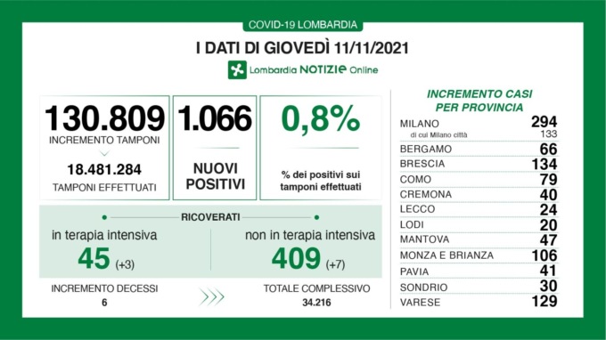 Coronavirus 11 novembre: 130mila tamponi, 1.066 nuovi casi. Varese a +129