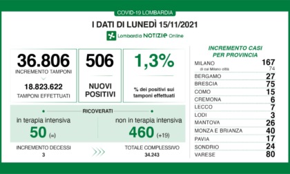 Coronavirus 15 novembre: 506 nuovi casi in Lombardia, 80 a Varese