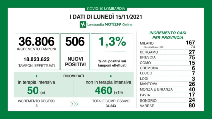 Coronavirus 15 novembre: 506 nuovi casi in Lombardia, 80 a Varese