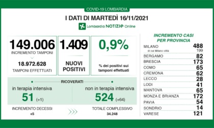 Coronavirus 16 novembre: 121 nuovi casi a Varese, 4.409 in Lombardia