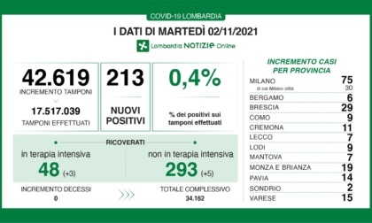 Coronavirus 2 novembre: 213 nuovi casi, 15 a Varese