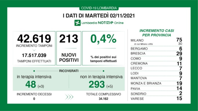 Coronavirus 2 novembre: 213 nuovi casi, 15 a Varese
