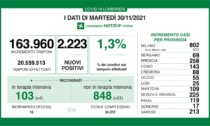 Coronavirus 30 novembre: 2.223 nuovi casi, 213 a Varese