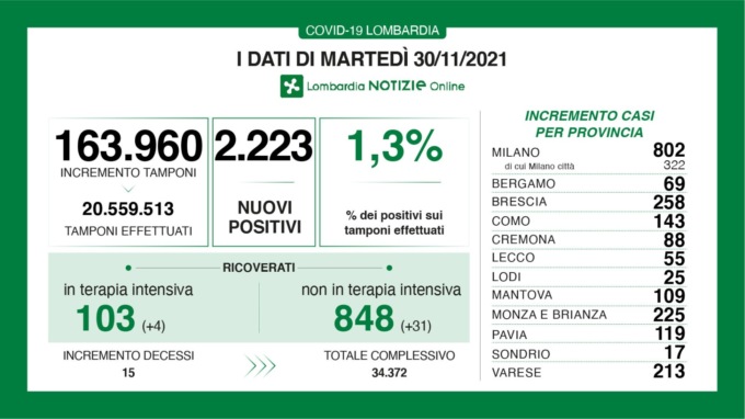 Coronavirus 30 novembre: 2.223 nuovi casi, 213 a Varese