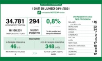 Coronavirus 8 novembre: oltre 34mila tamponi, 294 nuovi casi in Lombardia