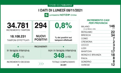 Coronavirus 8 novembre: oltre 34mila tamponi, 294 nuovi casi in Lombardia