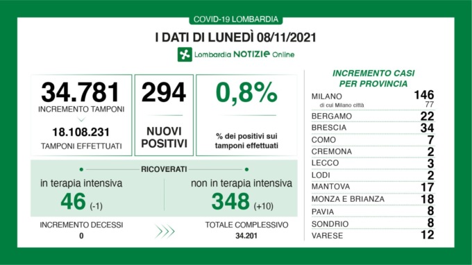 Coronavirus 8 novembre: oltre 34mila tamponi, 294 nuovi casi in Lombardia