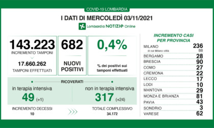 Coronavirus 3 novembre: 682 nuovi casi in Lombardia, 10 decessi
