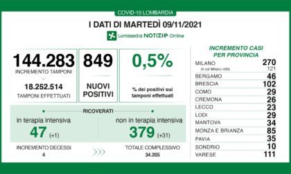 Coronavirus 9 novembre: 111 nuovi casi a Varese