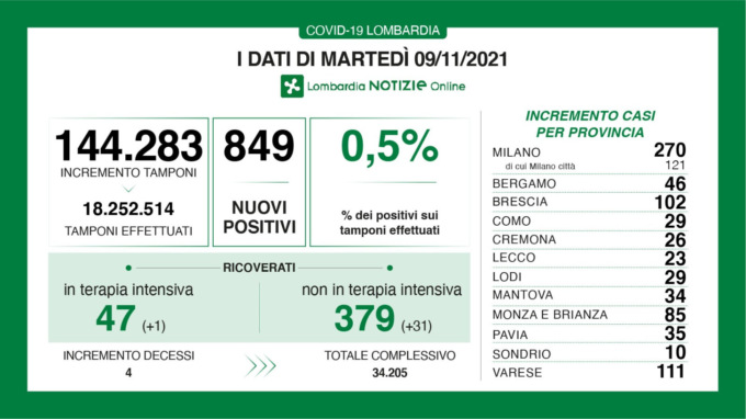 Coronavirus 9 novembre: 111 nuovi casi a Varese