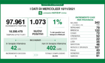 Coronavirus 10 novembre: meno di 100mila tamponi, più di mille nuovi casi