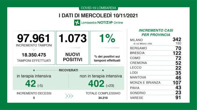 Coronavirus 10 novembre: meno di 100mila tamponi, più di mille nuovi casi