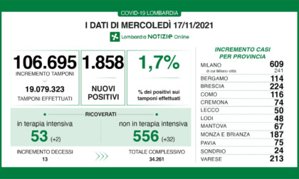 Coronavirus 17 novembre: Varese arriva a +213 positivi, la Lombardia a +1.858