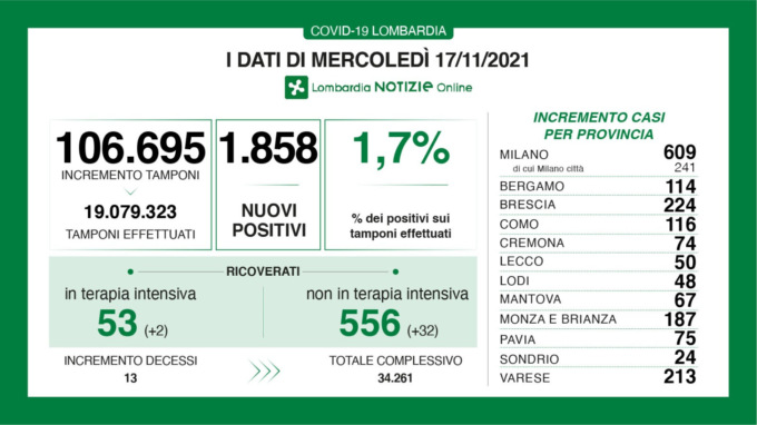 Coronavirus 17 novembre: Varese arriva a +213 positivi, la Lombardia a +1.858