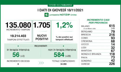 Coronavirus 18 novembre: contagi, Varese cresce. Ma non preoccupa