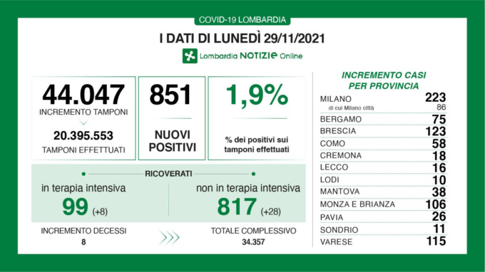 Coronavirus 29 novembre: Lombardia a un passo dai 100 ricoveri in terapia intensiva