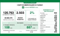 Coronavirus 1 dicembre: 120mila tamponi, 2500 nuovi casi. 245 a Varese