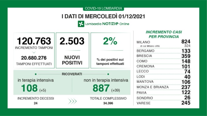 Coronavirus 1 dicembre: 120mila tamponi, 2500 nuovi casi. 245 a Varese