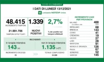 Coronavirus 13 dicembre: tasso di positività al 2,7%, 145 nuovi casi a Varese