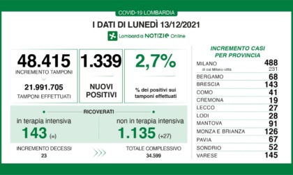 Coronavirus 13 dicembre: tasso di positività al 2,7%, 145 nuovi casi a Varese