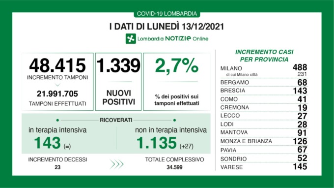 Coronavirus 13 dicembre: tasso di positività al 2,7%, 145 nuovi casi a Varese