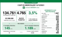 Coronavirus 15 dicembre: 134mila tamponi, 4.765 nuovi casi. 480 a Varese