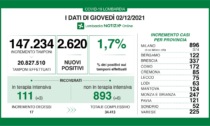 Coronavirus 2 dicembre: mille persone ricoverate per Covid in Lombardia