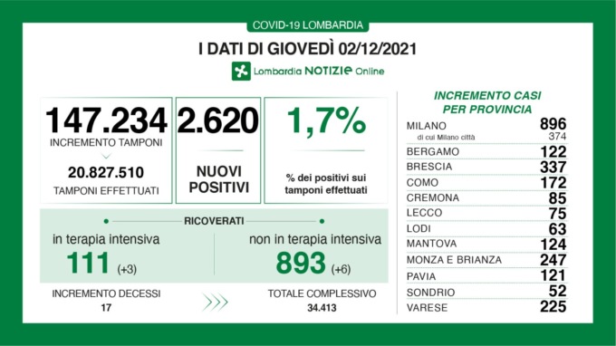 Coronavirus 2 dicembre: mille persone ricoverate per Covid in Lombardia