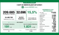 Coronavirus 29 dicembre: boom di casi, 209mila tamponi e 32mila positivi. Oltre 2500 a Varese