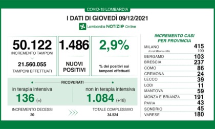 Coronavirus 9 dicembre: Varese "doppia" Como con 180 nuovi casi