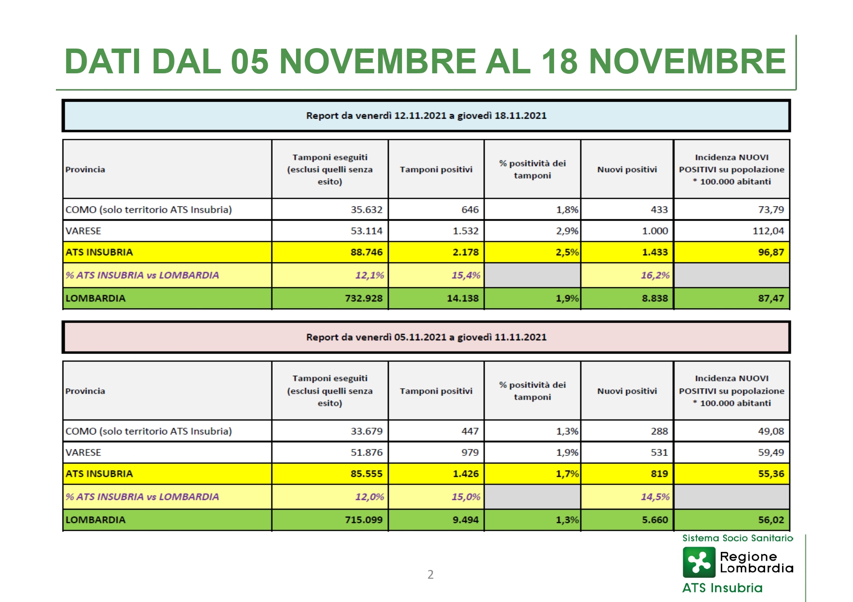 Report ATS Insubria - Conferenza Stampa 02 DICEMBRE 2021 - slide_page-0002