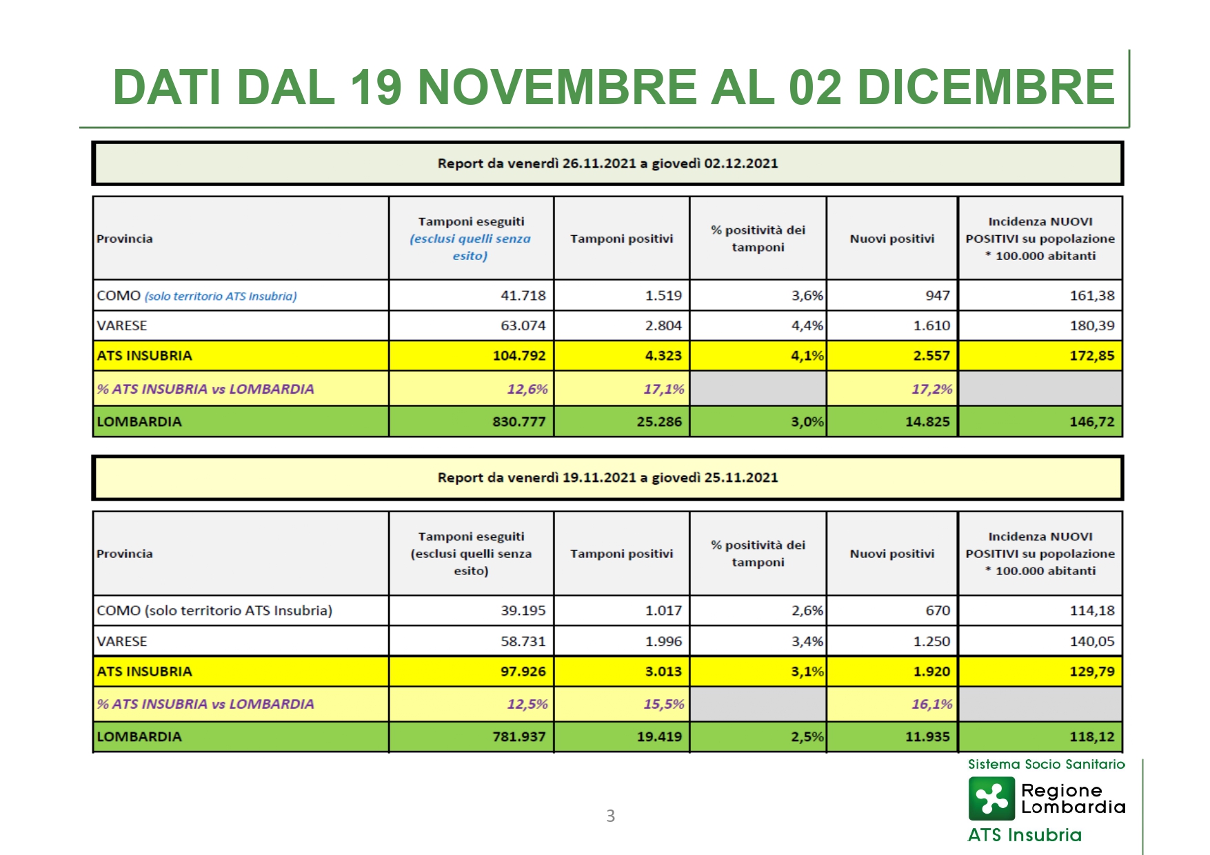 Report ATS Insubria - Conferenza Stampa 02 DICEMBRE 2021 - slide_page-0003