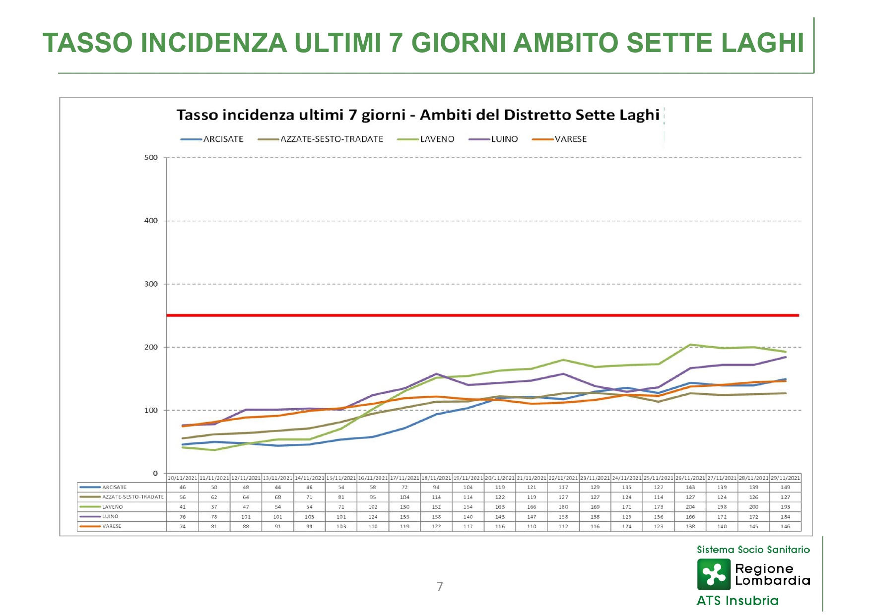 Report ATS Insubria - Conferenza Stampa 02 DICEMBRE 2021 - slide_page-0007