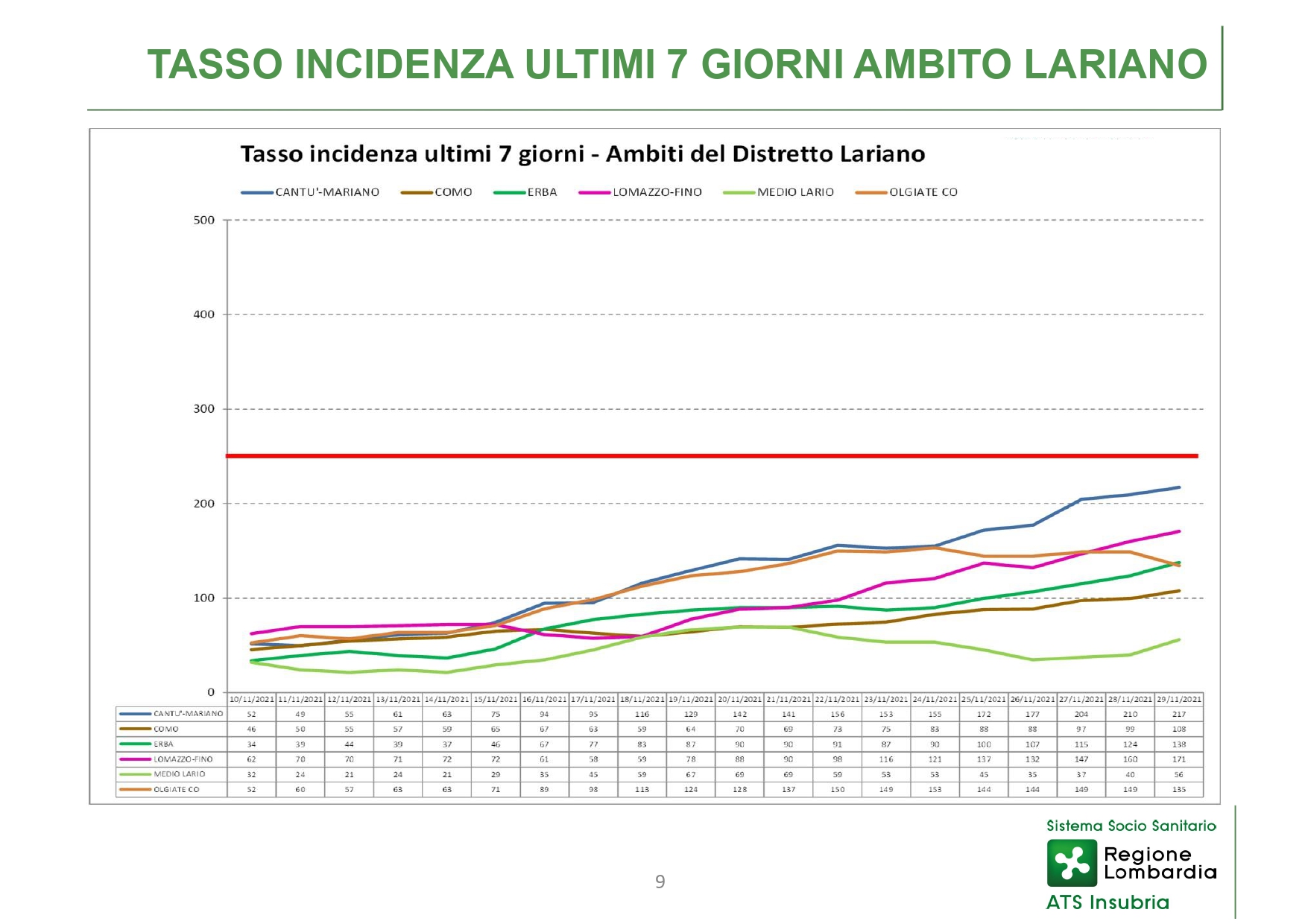 Report ATS Insubria - Conferenza Stampa 02 DICEMBRE 2021 - slide_page-0009