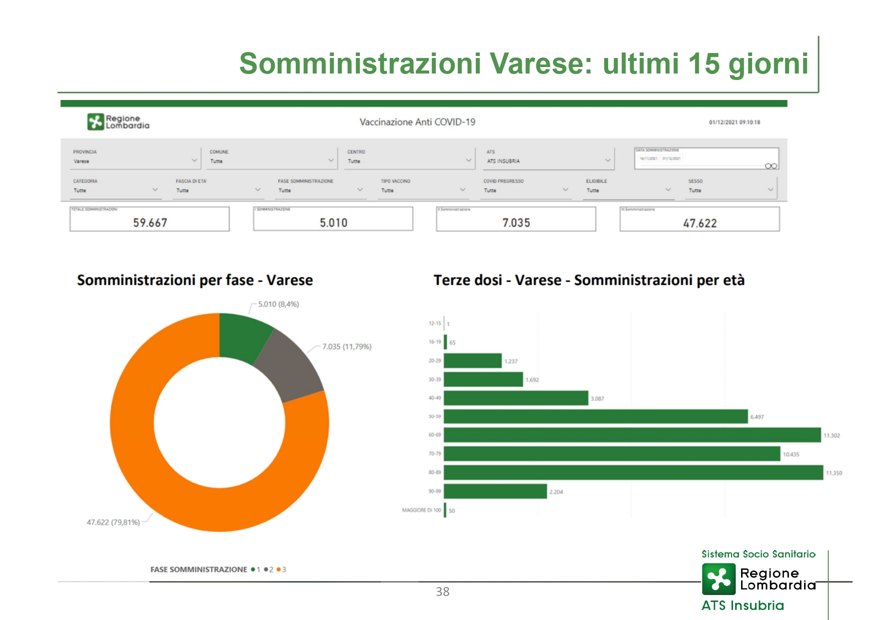 Report ATS Insubria - Conferenza Stampa 02 DICEMBRE 2021 - slide_page-0038