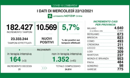 Coronavirus 22 dicembre: oltre 10mila nuovi casi. Più di 4500 a Milano, Varese arriva a +775
