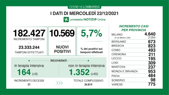 Coronavirus 22 dicembre: oltre 10mila nuovi casi. Più di 4500 a Milano, Varese arriva a +775