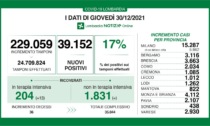 Coronavirus 30 dicembre: casi ancora in forte aumento, ricoveri stabili