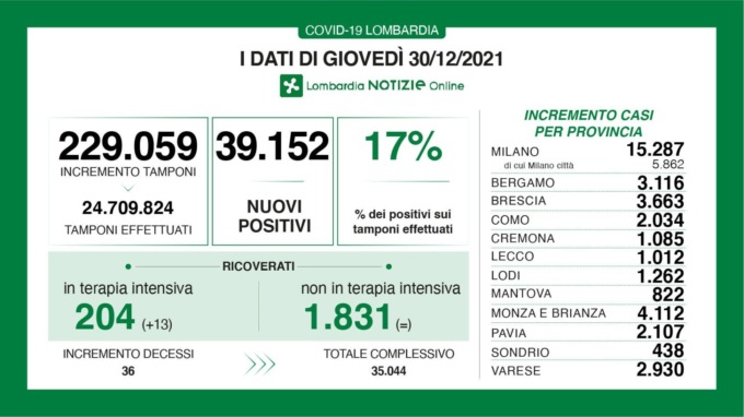Coronavirus 30 dicembre: casi ancora in forte aumento, ricoveri stabili