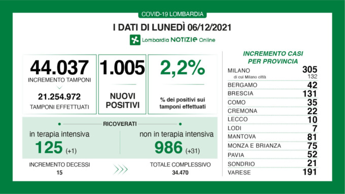 Coronavirus 6 dicembre: mille nuovi positivi, 195 a Varese