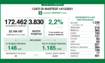 Coronavirus 14 dicembre: 3.830 nuovi casi in Lombardia, 401 a Varese