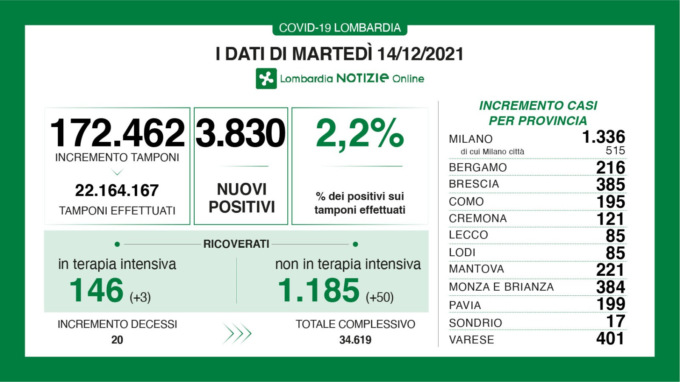 Coronavirus 14 dicembre: 3.830 nuovi casi in Lombardia, 401 a Varese