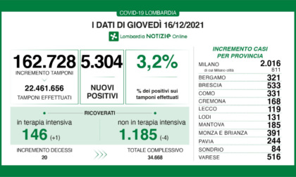 Coronavirus 16 dicembre: 132mila tamponi, Milano supera i 2mila casi e Varese i 500