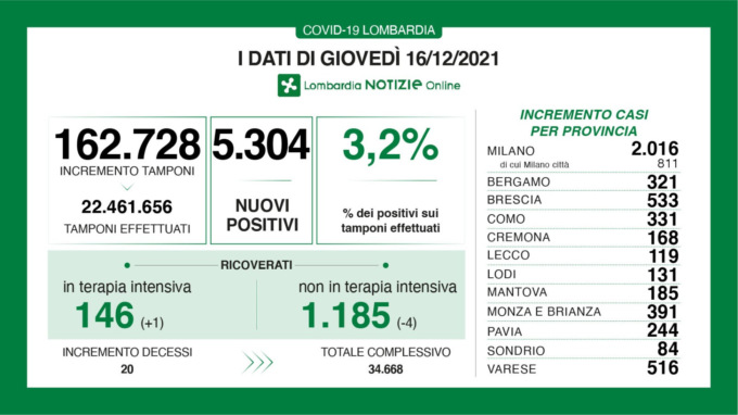 Coronavirus 16 dicembre: 132mila tamponi, Milano supera i 2mila casi e Varese i 500