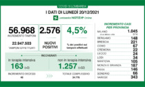 Coronavirus 20 dicembre: 40 decessi nelle ultime ventiquattr'ore